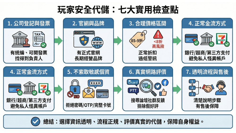 安全代儲檢查步驟