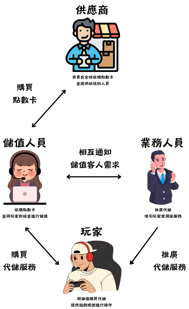 手遊代儲服務關係圖代儲