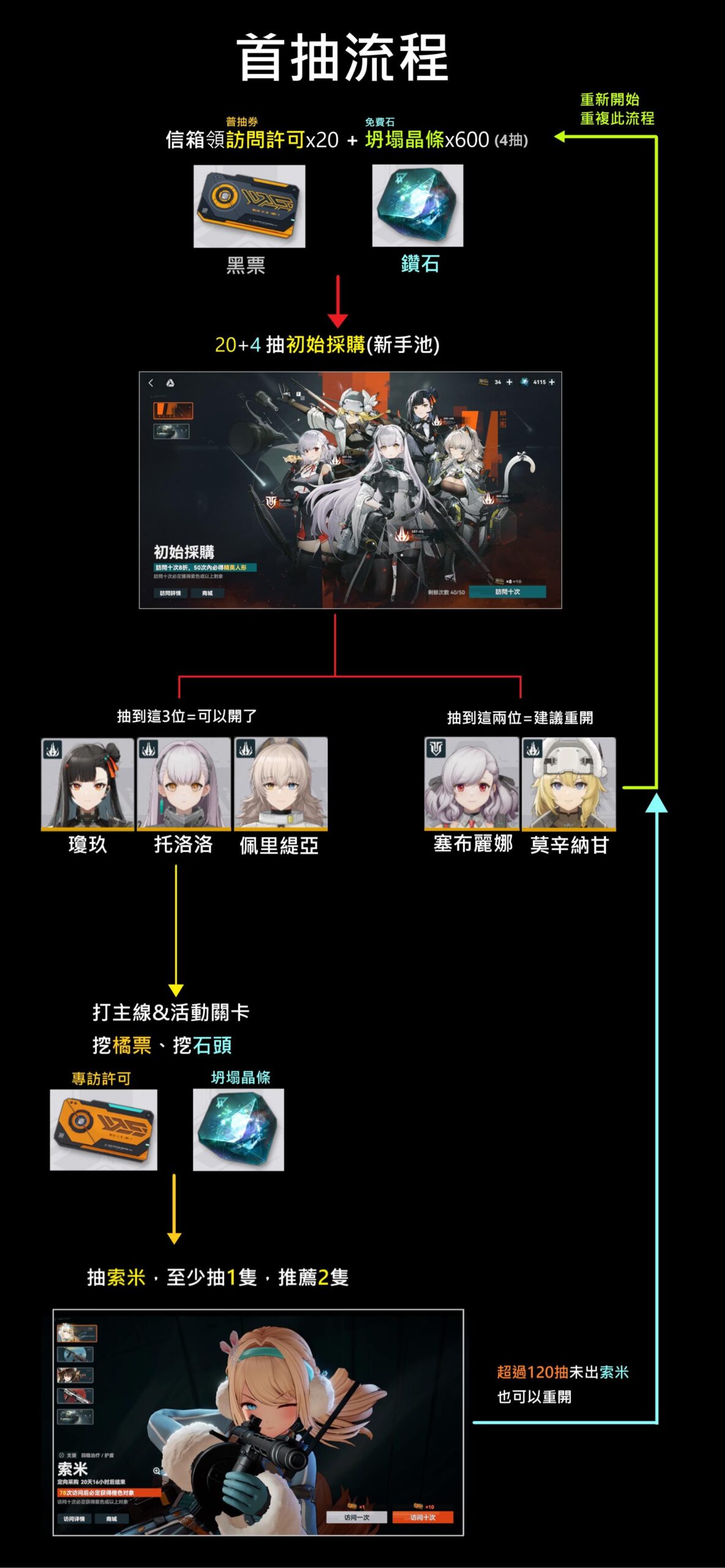 少女前線2追放 首抽流程圖