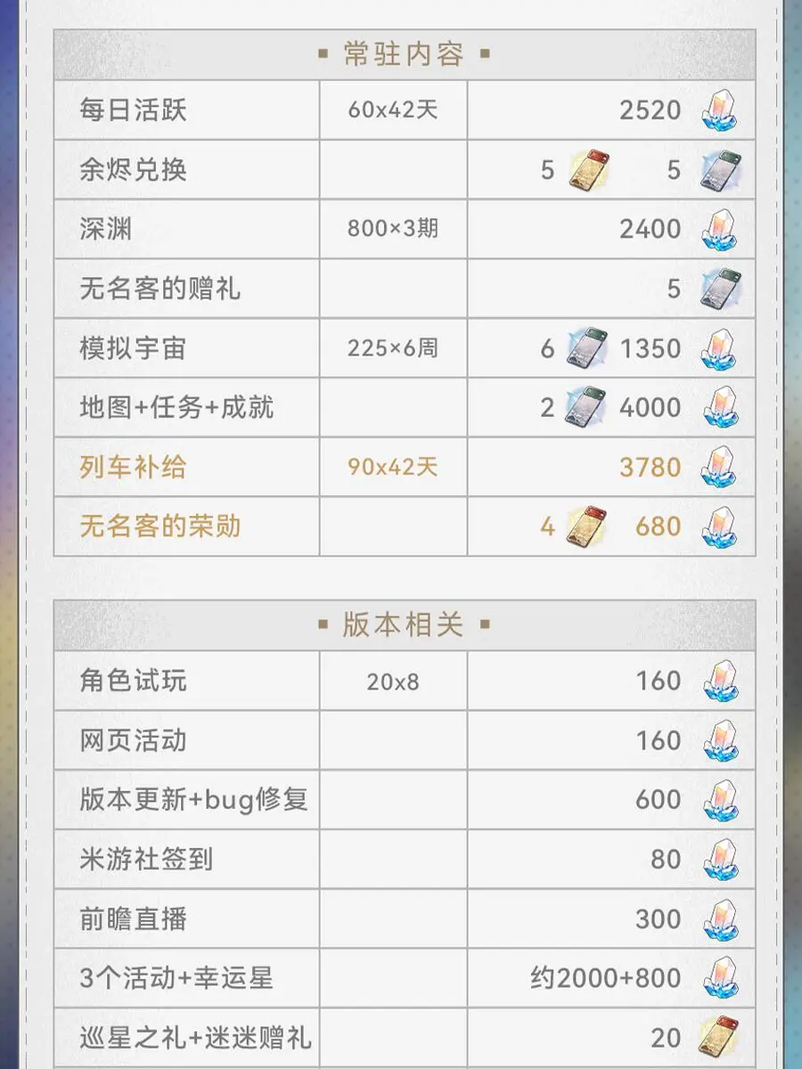 崩壞星穹鐵道 3.0版本星瓊統計細項分析