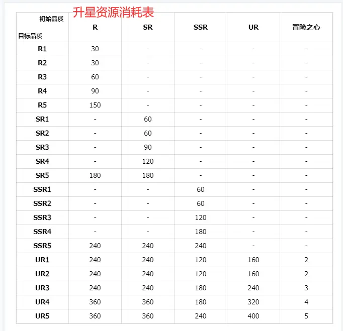 《命運聖契：少女的羈絆》升星資源消耗表