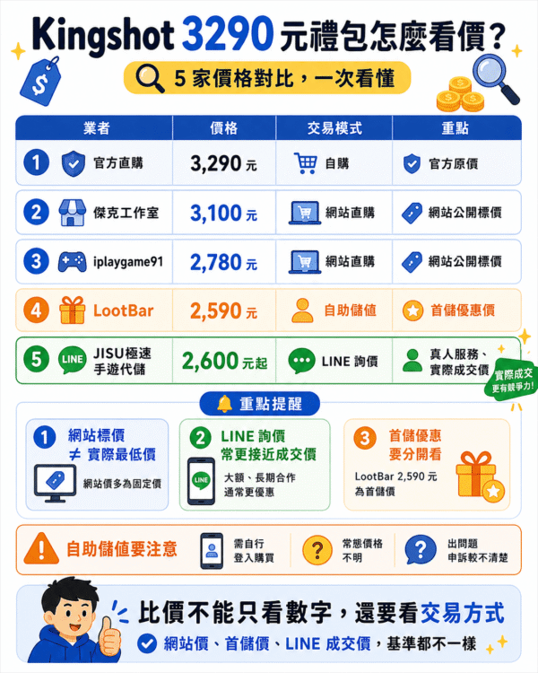 Kingshot 禮包價格比較圖，整理官方、傑克工作室、iplaygame91、LootBar 與 JISU 極速手遊代儲的價格與交易模式，說明網站標價、首儲優惠價與 LINE 成交價基準不同。