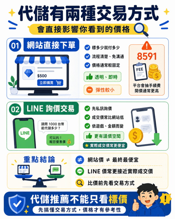 代儲交易方式比較資訊圖，整理網站直接下單與 LINE 詢價交易的差異，說明網站價不一定最便宜，LINE 詢價通常更接近實際成交價。