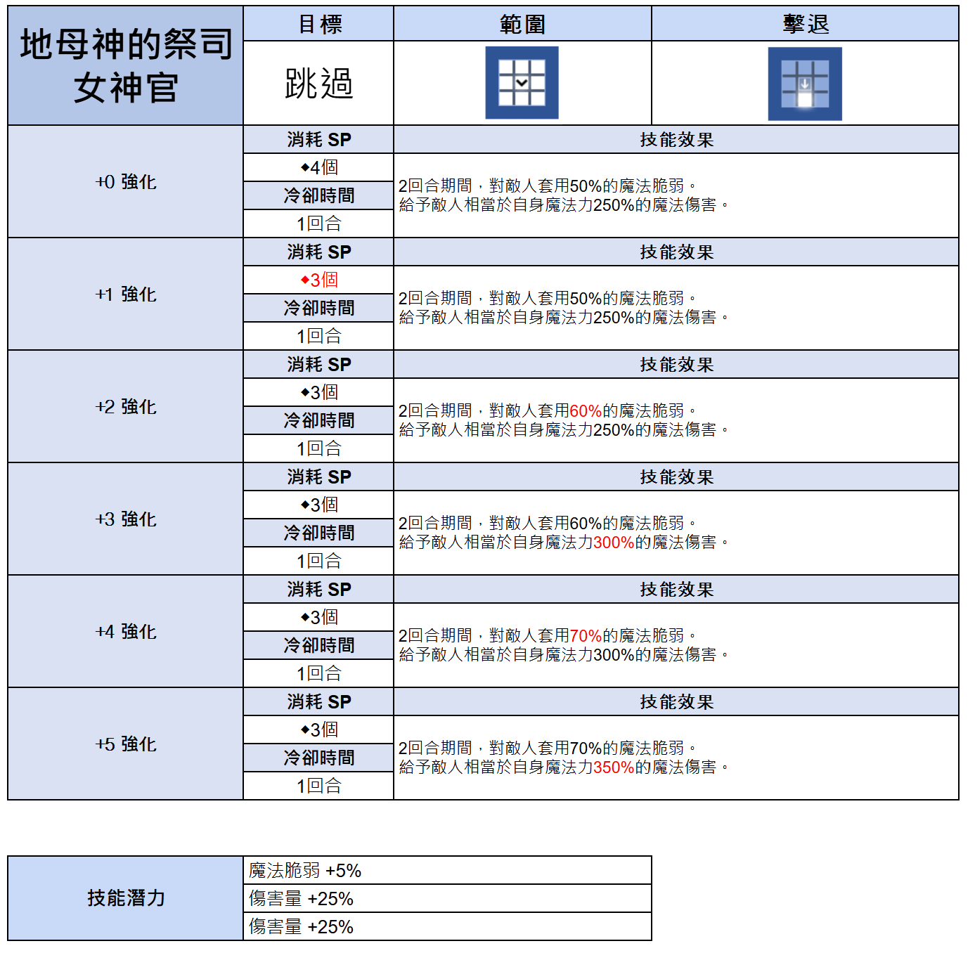《棕色塵埃2》地母神的祭司·女神官｜評價代儲