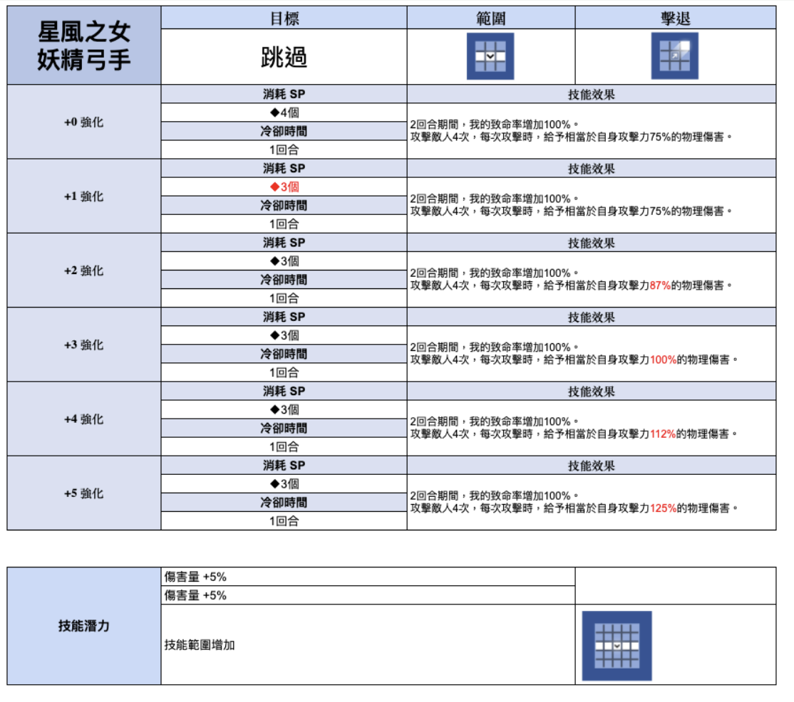 《棕色塵埃2》星風之女·妖精弓手｜評價