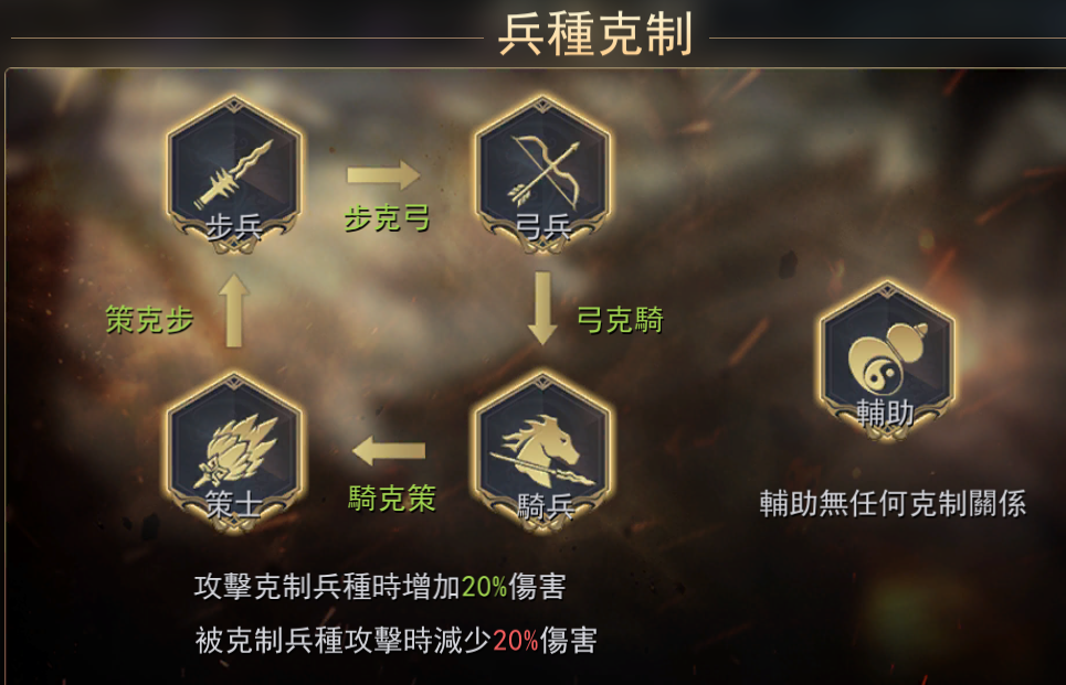 《三國志Thrones》新手攻略:新手起步全流程教學 1 三國志Thrones新手入門全攻略 兵種相剋