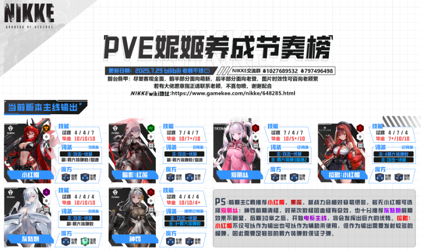 《勝利女神:妮姬》首抽T0懶人包|2025新手入坑必看 2 勝利女神妮姬 PVE養成節奏榜
