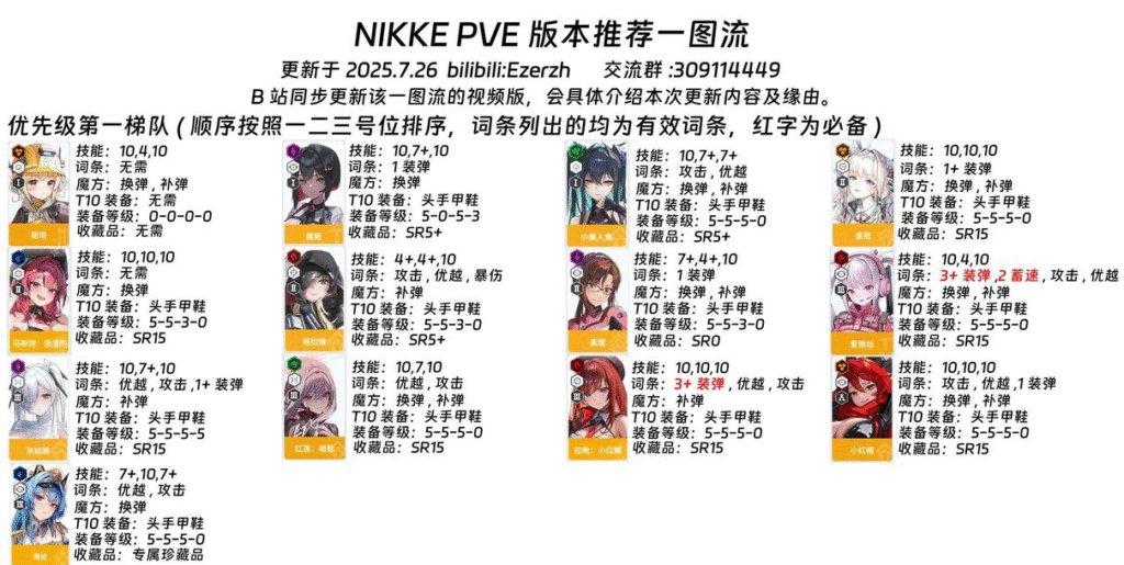 《勝利女神:妮姬》首抽T0懶人包|2025新手入坑必看 1 勝利女神妮姬 T0圖表