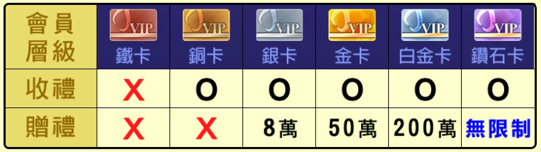 《包你發娛樂城》贈禮流程說明 1 包你發娛樂城 贈禮與收禮資格