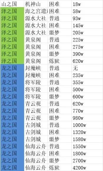 杖劍傳說 副本戰力需求表