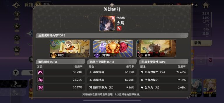 《七騎士 RE:BIRTH》討伐戰組隊推薦|龍、牛魔王、鋼鐵捕食者隊伍分享 1 七騎士 REBIRTH 英雄統計