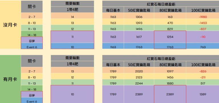 《七騎士Re:BIRTH》刷肥教學|鑰匙運用、推薦關卡、紅寶石回本計算 3 七騎士rebirth 刷肥關卡推薦