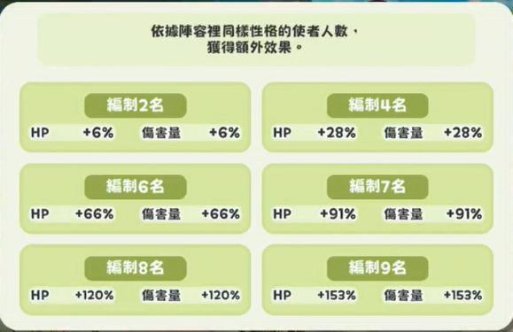 《嘟嘟臉惡作劇》新手開荒攻略|亞服環境、組隊建議、資源培養路線 1 嘟嘟臉惡作劇 組隊規則與屬性加成說明