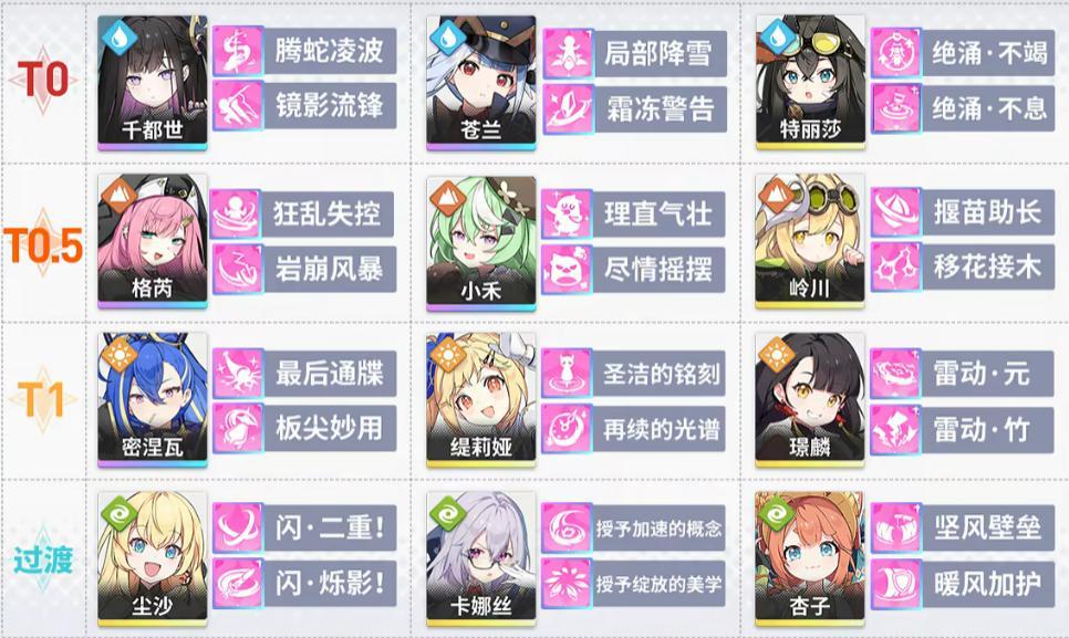 《星塔旅人》T0隊伍搭配|主控+援護組法、潛能與祕紋分享 2 星塔旅人 T0隊伍一圖流