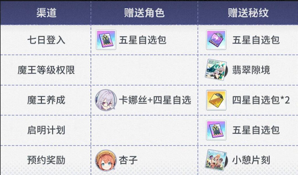 《星塔旅人》T0隊伍搭配|主控+援護組法、潛能與祕紋分享 3 星塔旅人 新手活動