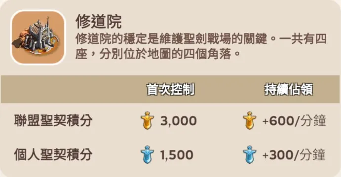 Kingshot 聖劍爭奪戰 修道院