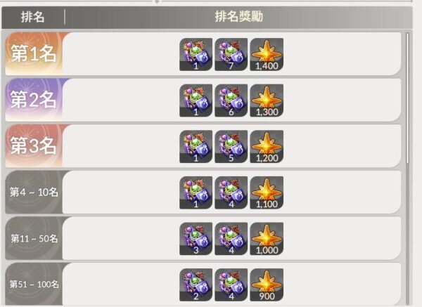 七騎士ReBIRTH 公會降臨討伐 破壞神獎勵