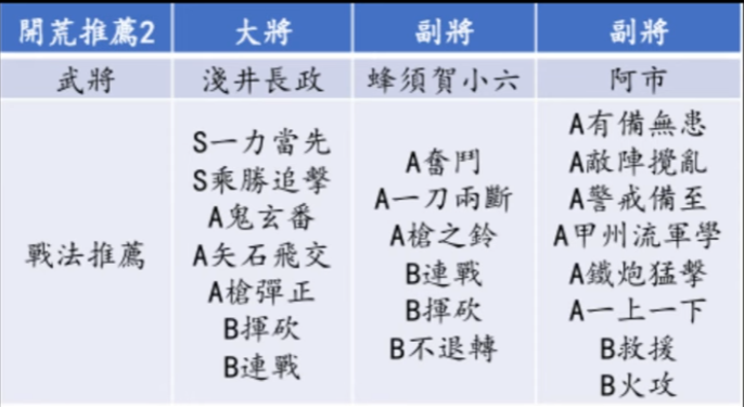 信長之野望 真戰 開荒推薦隊伍