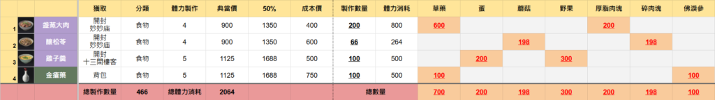 燕雲十六聲 製造藥品 體力與製作建議