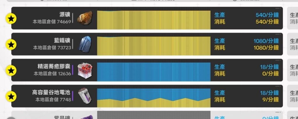 明日方舟：終末地 6口綜合消耗產物機組 畢業產能總覽