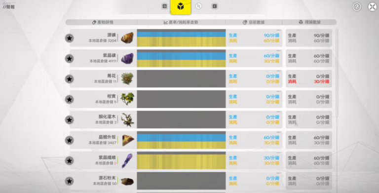 明日方舟：終末地 產線資源