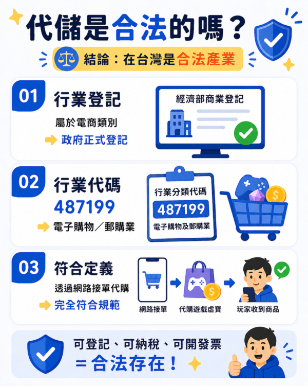代儲是否合法說明圖，指出在台灣屬於合法產業，包含行業登記、行業代碼487199（電子購物及郵購業），以及透過網路接單代購符合政府規範。
