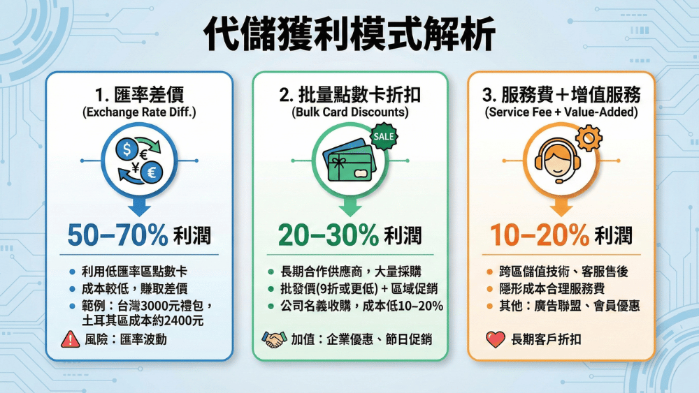 代儲獲利模式解析