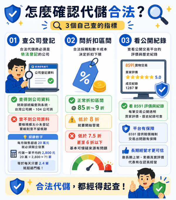 判斷代儲是否合法的教學圖，說明三個重點：查公司登記、確認折扣是否合理，以及查看8591公開交易評價，幫助用戶辨識可靠代儲商。