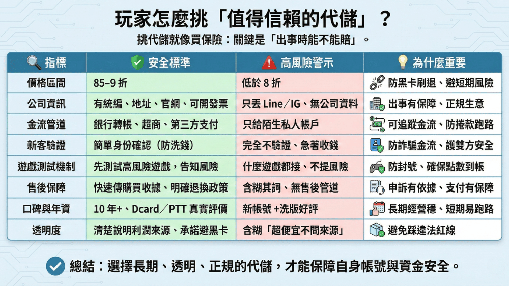 如何挑選值得信賴的代儲對照圖表