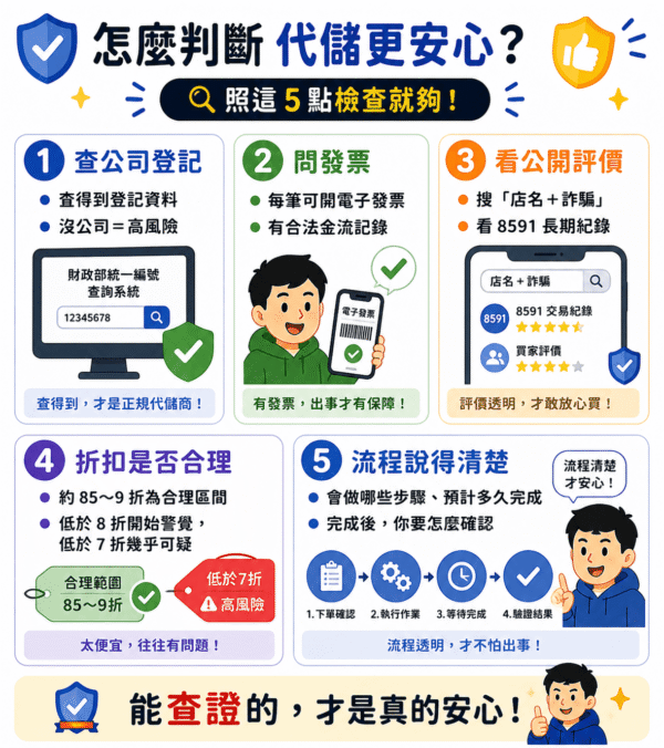 怎麼判斷代儲更安心？檢查公司登記、電子發票、公開評價、折扣合理性與交易流程