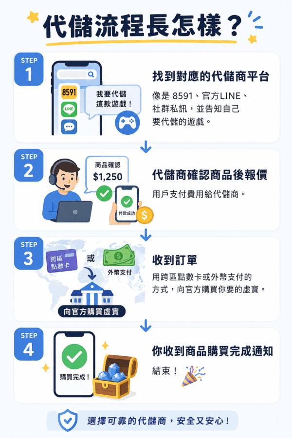 手遊代儲流程教學圖，包含4個步驟：找到代儲平台（如8591、LINE或社群）、確認商品並報價付款、代儲商使用跨區點數卡或外幣購買虛寶、最後通知用戶購買完成。