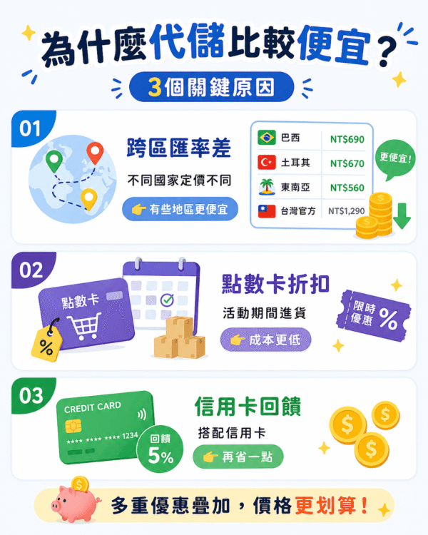 手遊代儲為什麼比較便宜的資訊圖，說明三大原因：跨區匯率差、點數卡活動折扣，以及信用卡回饋疊加，讓代儲價格更划算。