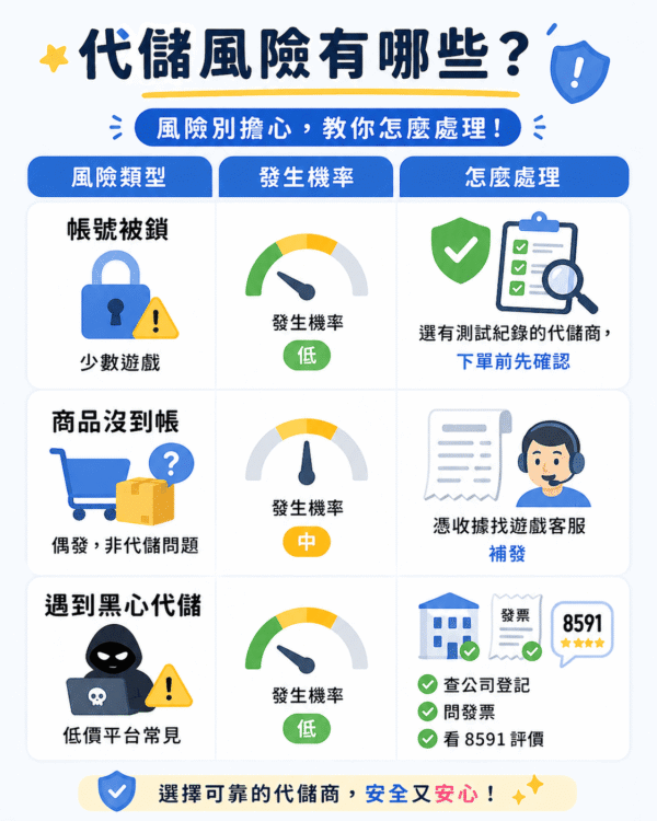 手遊代儲風險說明圖，列出三種常見情況：帳號被鎖、商品未到帳、遇到黑心代儲，並提供對應處理方式與預防建議。
