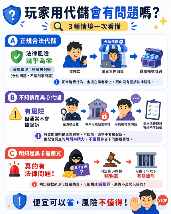 玩家使用代儲風險說明圖，分為三種情境：使用正規代儲幾乎沒有法律風險、不知情使用黑心代儲可能被調查，以及明知使用黑卡可能觸犯贓物罪。