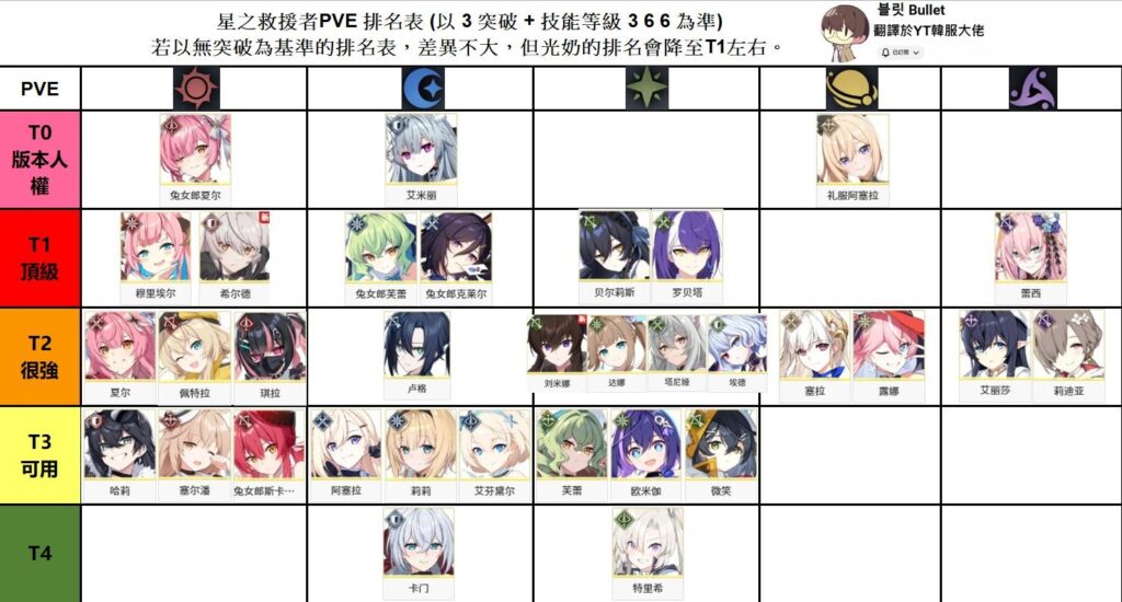 《星之救援者 StarSavior》PVE 排名表完整版