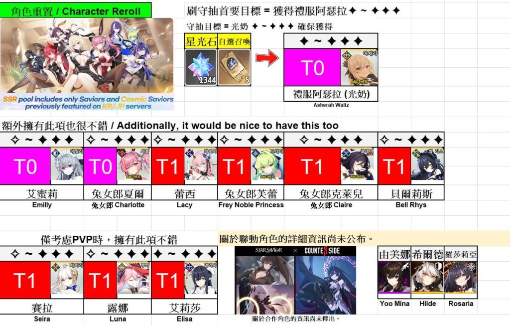 《星之救援者 StarSavior》角色重置首要目標說明