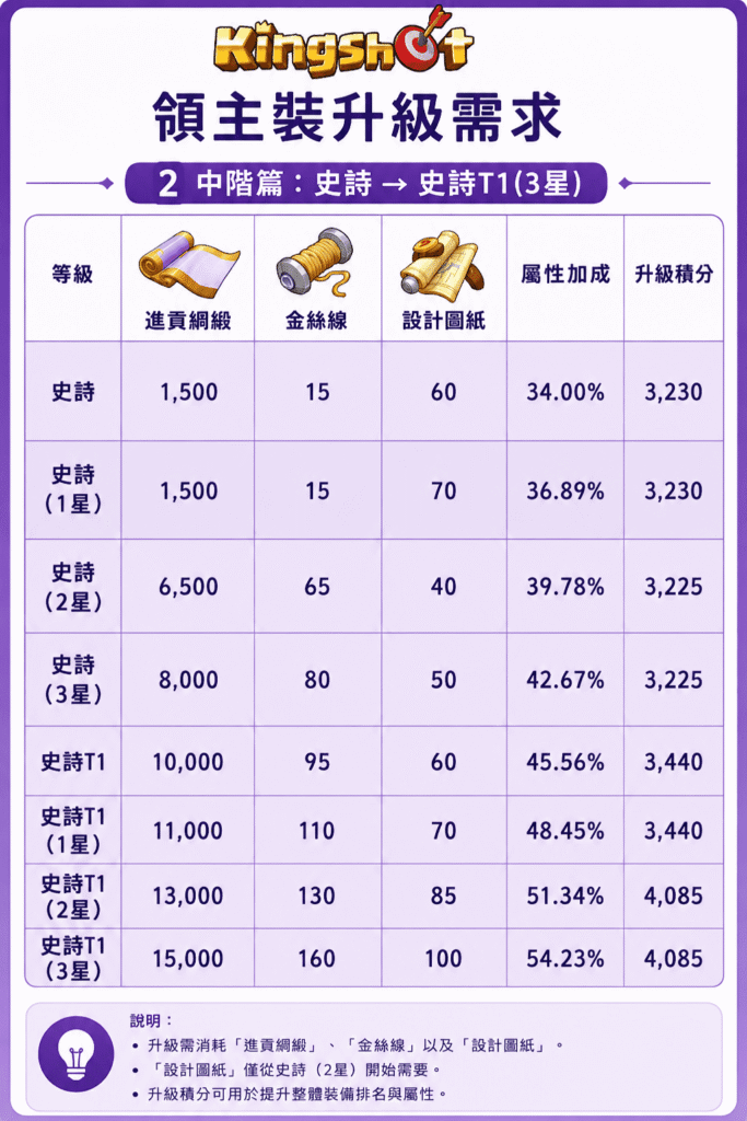 Kingshot 領主裝升級需求中階篇表格，包含史詩到史詩T1 3星的材料需求、屬性提升百分比與升級積分資訊整理。