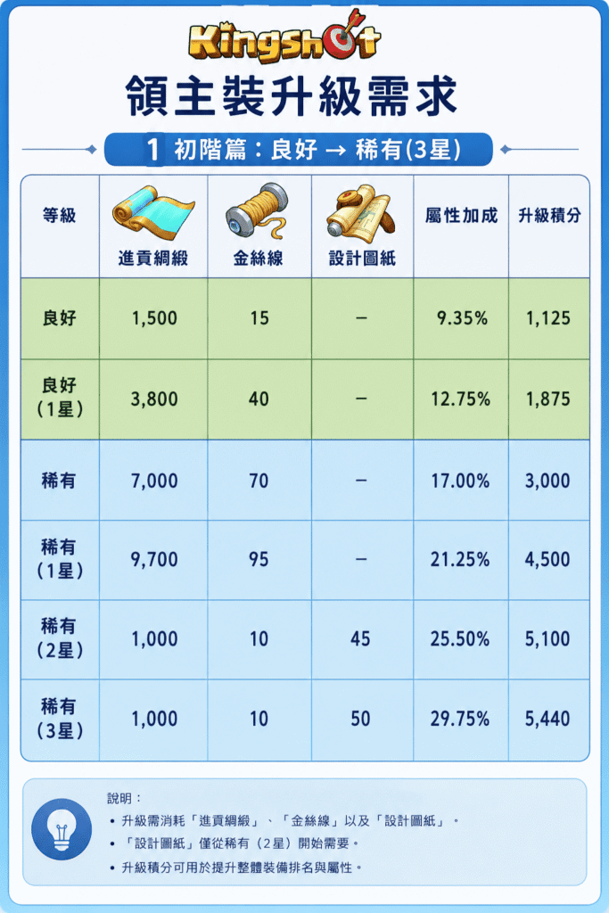 Kingshot 領主裝升級需求初階篇表格，整理良好到稀有3星的布料、線軸、設計圖需求、屬性加成與升級積分，適合手機閱讀的攻略資訊圖。