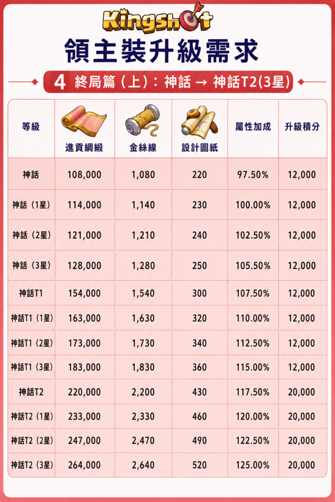 Kingshot 領主裝升級需求終局篇上半部，收錄神話到神話T1 3星的布料、線軸、設計圖需求與屬性提升資訊。