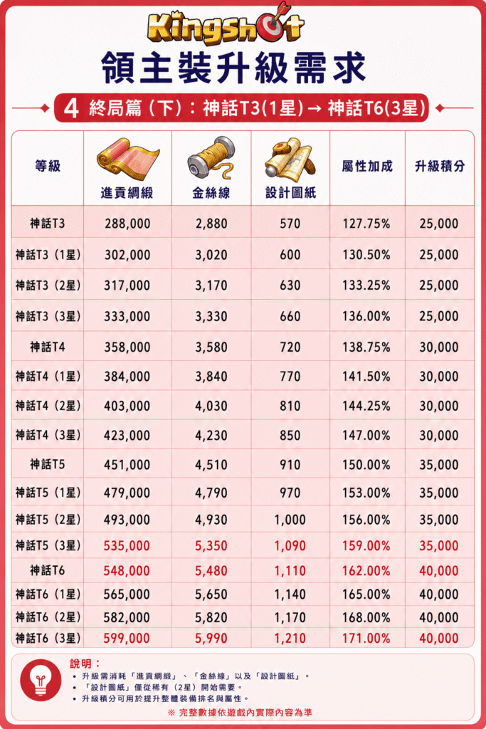Kingshot 領主裝升級需求終局篇下半部，整理神話T2到神話T6 3星的完整升級材料、屬性加成與升級積分數據表。