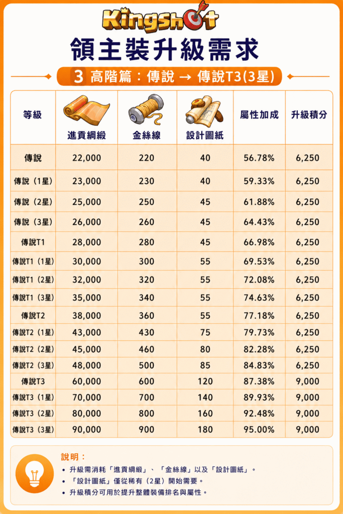 Kingshot 領主裝升級需求高階篇攻略圖，完整整理傳說到傳說T3 3星的升級材料、設計圖需求、屬性加成與積分數據。